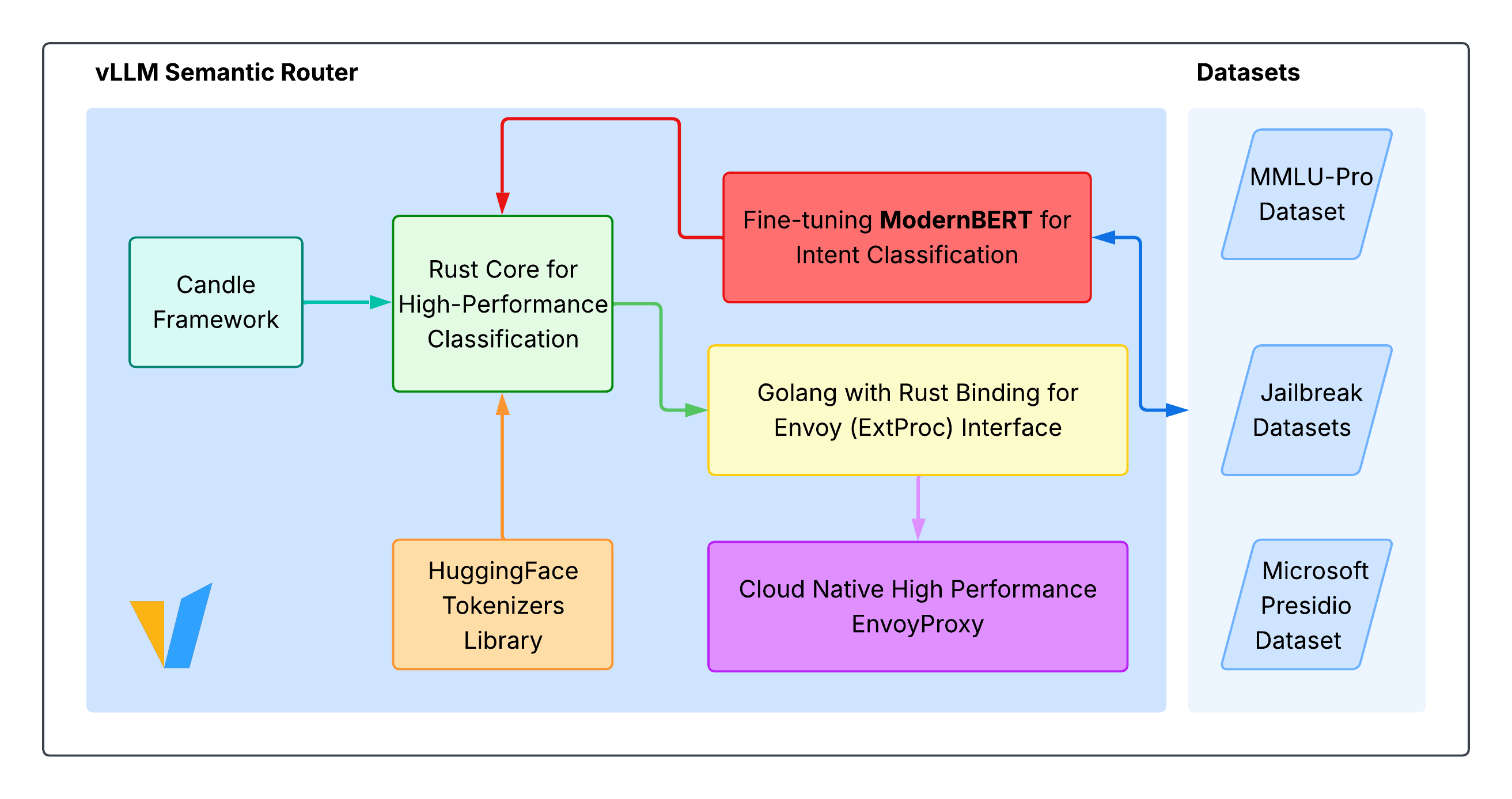 Intent Aware Semantic Router Architecture